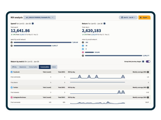 dashboard showing roi analysis of various social media channels