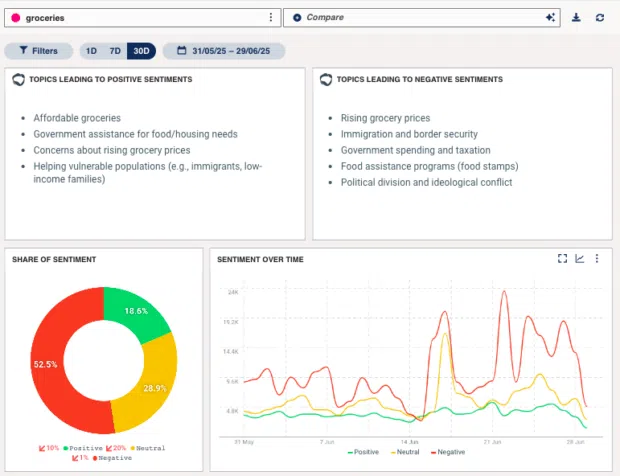 Hootsuite Listening topics and share of sentiment over time for search groceries