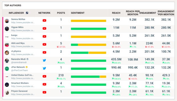 top authors influencer network sentiment graph