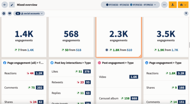 Hootsuite Analytics mixed overview engagements