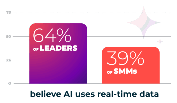 64% of marketing leaders believe AI uses real-time social media data, compared to only 39% of social media managers.