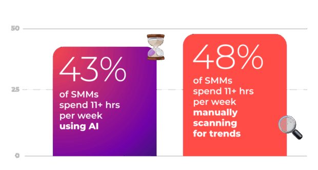 Chart showing 43% of social media managers spend 11+ hours weekly using AI, while 48% still manually track social media trends in real time.