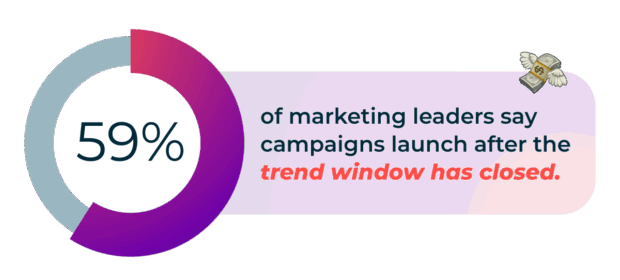 59% of marketing leaders say social media campaigns launch too late, missing the real-time trend window.