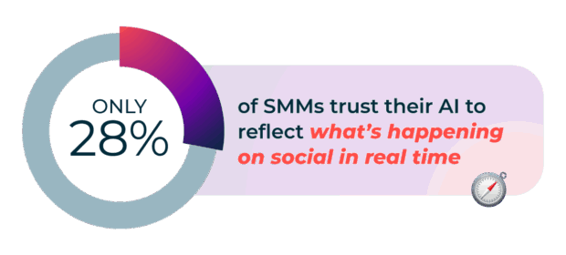 Only 28% of social media managers trust AI to reflect real-time social data and what’s happening on social media now.