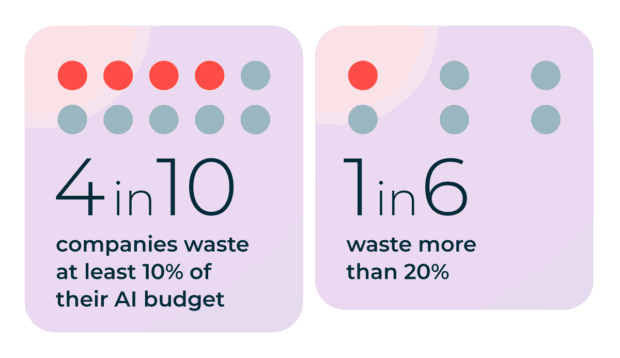 Infographic showing AI budget waste: 4 in 10 companies waste at least 10% of their AI budget, and 1 in 6 waste more than 20%, highlighting inefficiencies in real-time social data use.