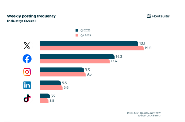 overall weekly posting frequency