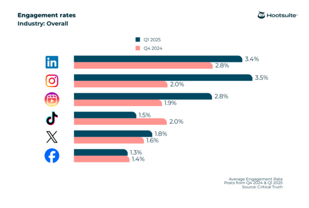 engagement rates Hootsuite