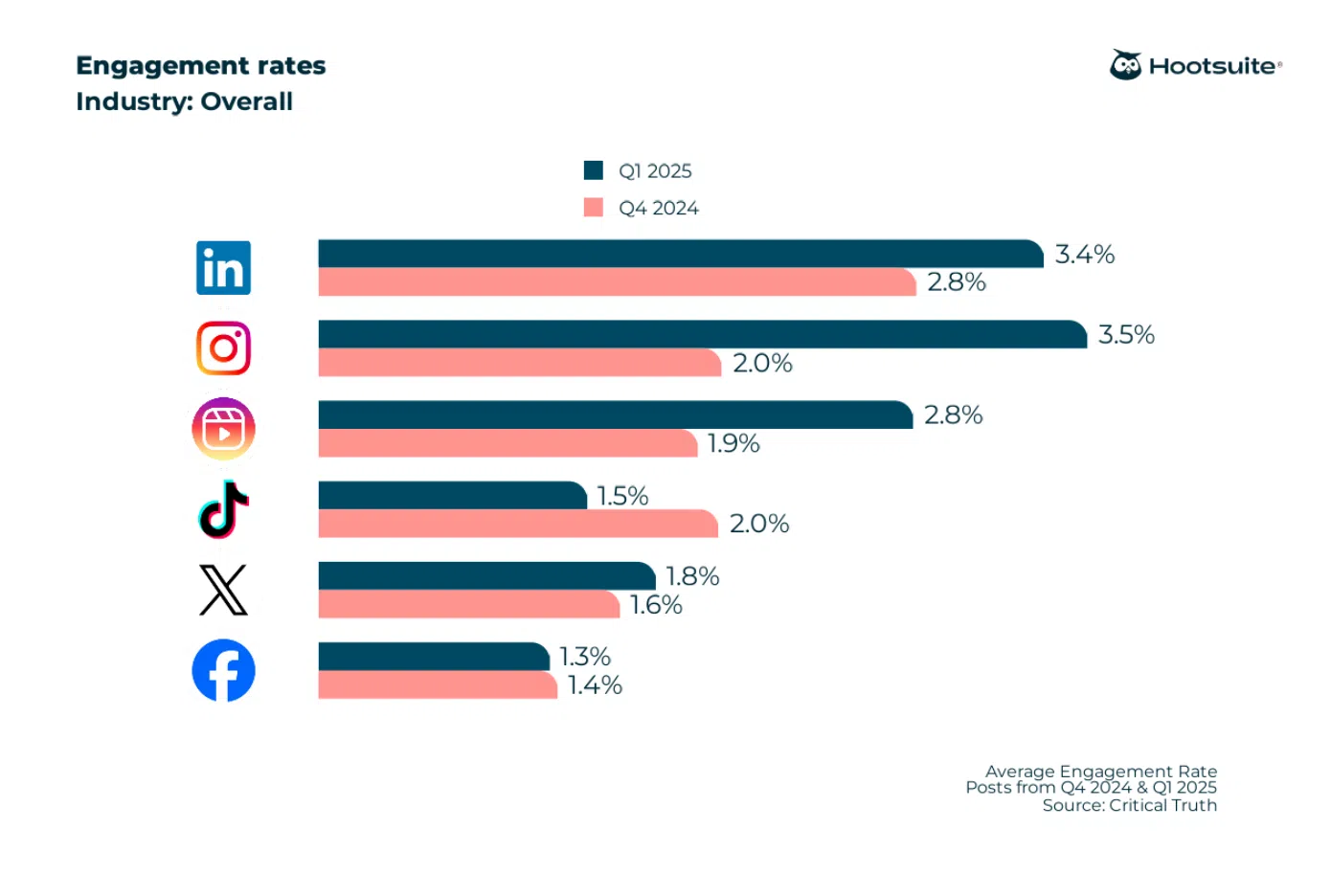 Social media algorithm: 2025 guide for all major networks - Amplitude