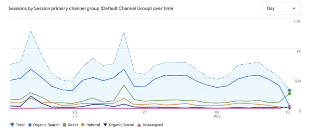 A line graph showing "Sessions by Session primary channel group" over time, with lines representing Organic Search, Direct, Referral, Organic Social, and Total traffic, demonstrating how UTM parameters help track traffic sources.