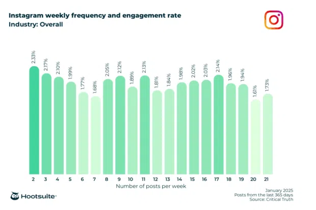 Bar chart showing Instagram engagement rate by posts per week; highest at 2 posts (2.33%)