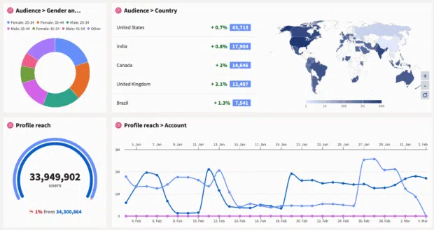 Instagram analytics dashboard with audience demographics, countries, map, and profile reach data.