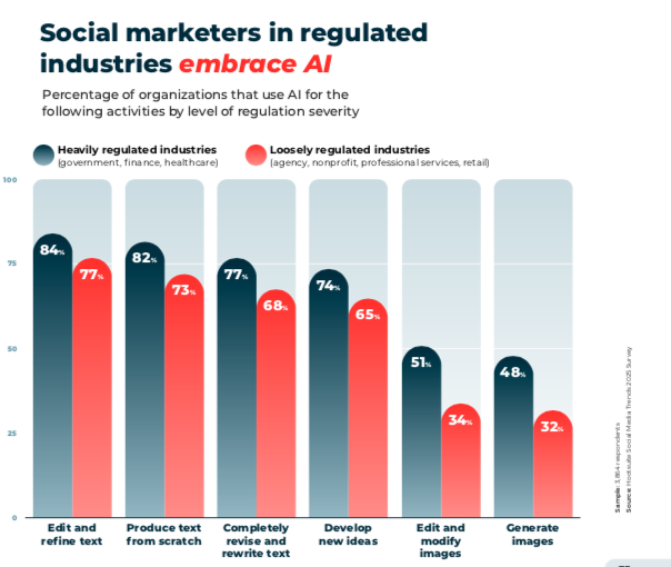 A bar chart titled "Social marketers in regulated industries embrace AI." The chart compares AI adoption for various tasks between heavily regulated and loosely regulated industries.