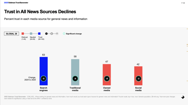 Bar graph comparing trust levels in search engines, traditional media, owned media, and social media, with declines from 2024 to 2025