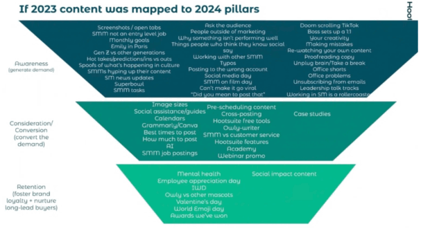 Hootsuite content map showing if 2023 content was mapped to 2024 pillars