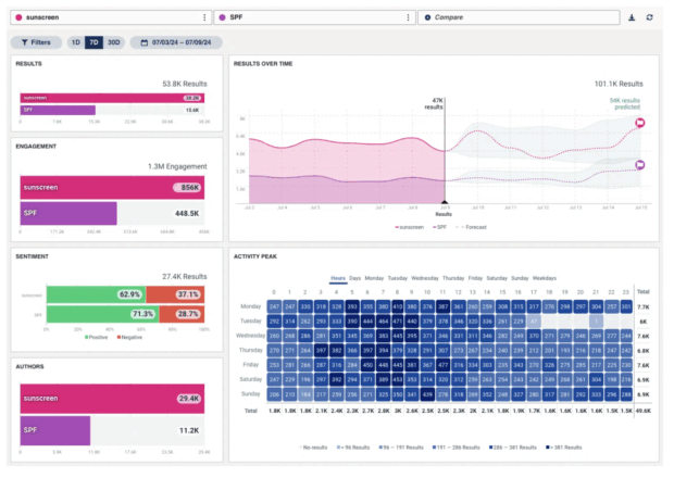 Hootsuite social listening sunscreen vs SPF