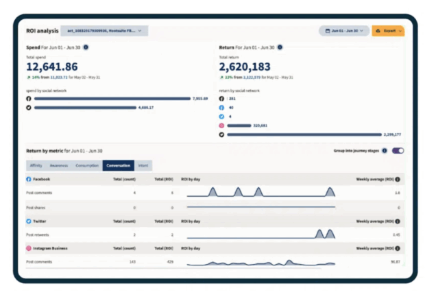 ROI analysis and return by metric