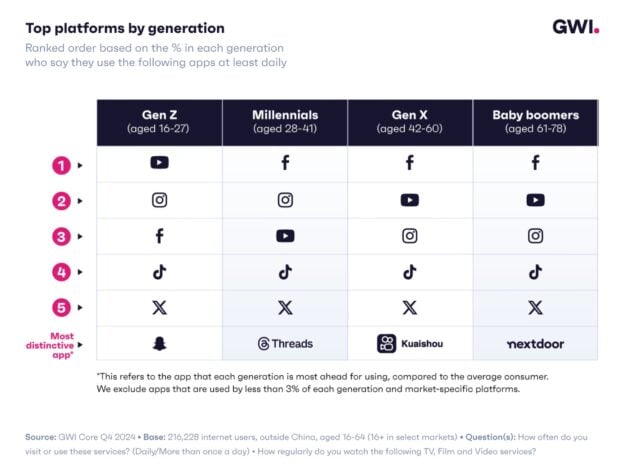 top platforms by generation who use social media apps daily