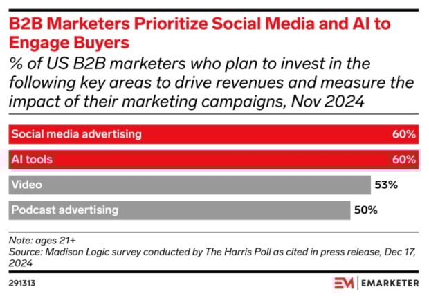 B2B marketers prioritize social media and AI to engage buyers