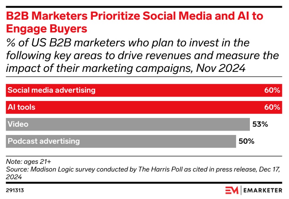 B2B social media marketing: 14 strategies for leads and reach ...