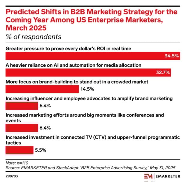 predicted shifts in B2B marketing strategy for the coming year among US enterprise marketers March 2025