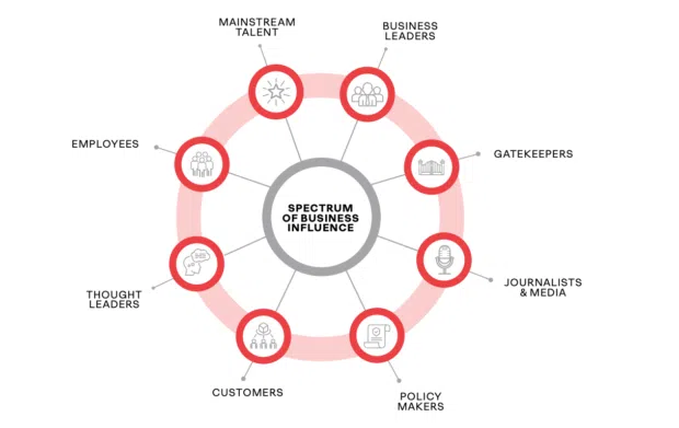 B2B social media marketing: 14 strategies for leads and reach