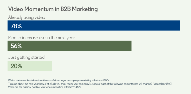 B2B social media marketing: 14 strategies for leads and reach