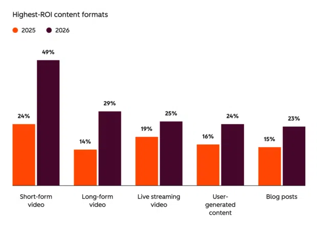 bar chart showing the highest-ROI content formats in 2026, including short-form video, long-form video, and user-generated content