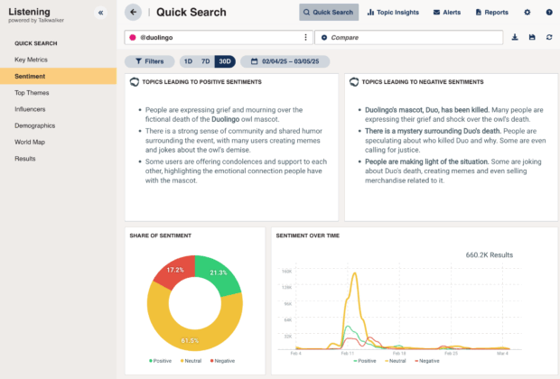 A screenshot of a social media analytics dashboard showing sentiment analysis for Duolingo, with positive and negative topics highlighted. The dashboard displays "Share of Sentiment" and "Sentiment Over Time" graphs, illustrating how social media automation tools can track brand perception.