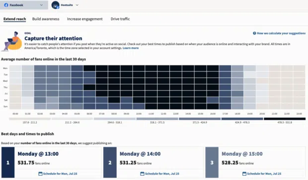 A screenshot displaying Facebook audience insights, showing "Best days and times to publish" for a Facebook Business Page, with Monday at 13:00, 14:00, and 15:00 highlighted.