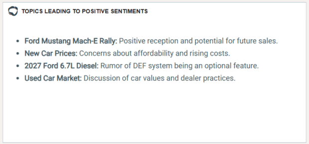 A list of "TOPICS LEADING TO POSITIVE SENTIMENTS" including Ford Mustang Mach-E Rally, New Car Prices, 2027 Ford 6.7L Diesel, and Used Car Market, highlighting specific automotive trends generating positive discussion on Reddit.