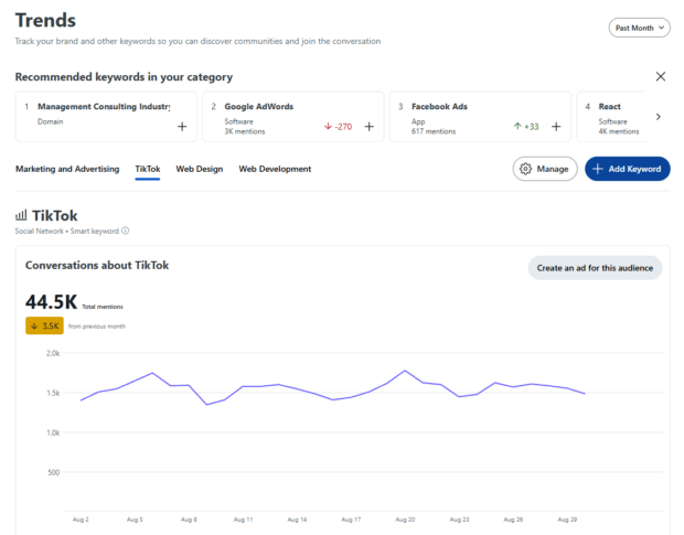 A "Trends" dashboard showing recommended keywords in categories like Management Consulting, Google AdWords, Facebook Ads, and React, along with a "Conversations about TikTok" graph displaying total mentions and changes from the previous month, illustrating keyword tracking and social media trends on Reddit.