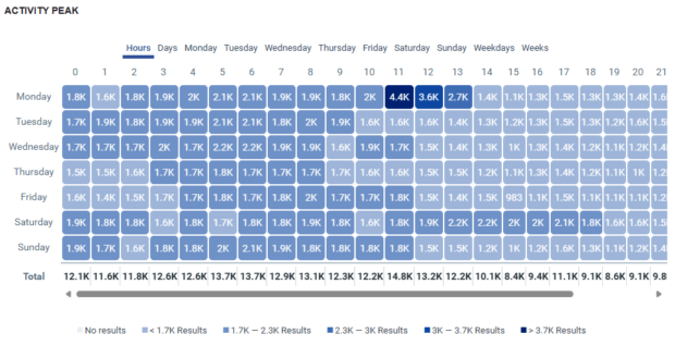 A table titled "ACTIVITY PEAK" showing the total activity on Reddit per day of the week and hour, with color-coded results indicating different levels of activity, providing insights into user activity trends on Reddit.