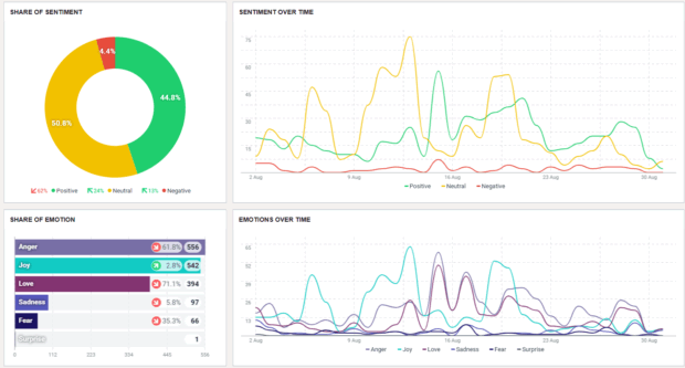 Graphs showing "SHARE OF SENTIMENT" (positive, neutral, negative) and "SHARE OF EMOTION" (anger, joy, love, sadness, fear, surprise) over time for a keyword, providing a detailed sentiment and emotion analysis of Reddit trends.