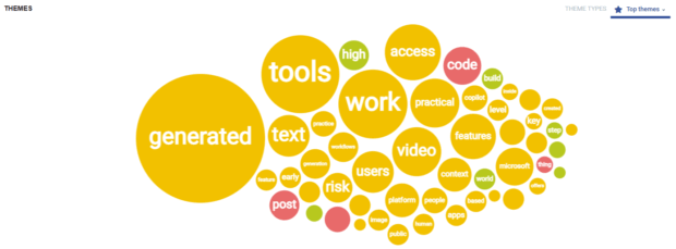 A word cloud or tag cloud displaying "THEMES" such as "high access," "tools," "code," "build," "work," "practical," "copilot," and "generated text," indicating popular themes and topics trending on Reddit.