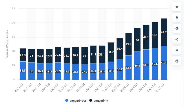 A bar chart displaying the average daily active users (DAU) on Reddit in millions, separated by logged-out and logged-in users, from Q1 2021 to Q1 2025, illustrating Reddit trends in user growth.