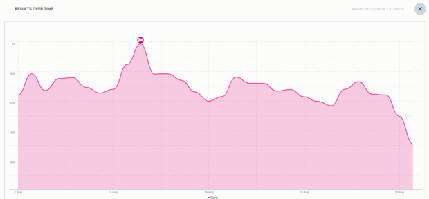A line graph titled "RESULTS OVER TIME" showing results for "Ford" from August 2 to August 30, 2025, demonstrating a trend analysis for a specific keyword on Reddit.