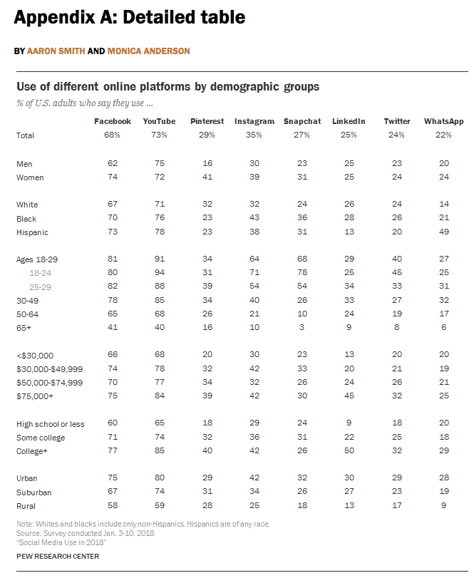 instagram stats Pew Research chart