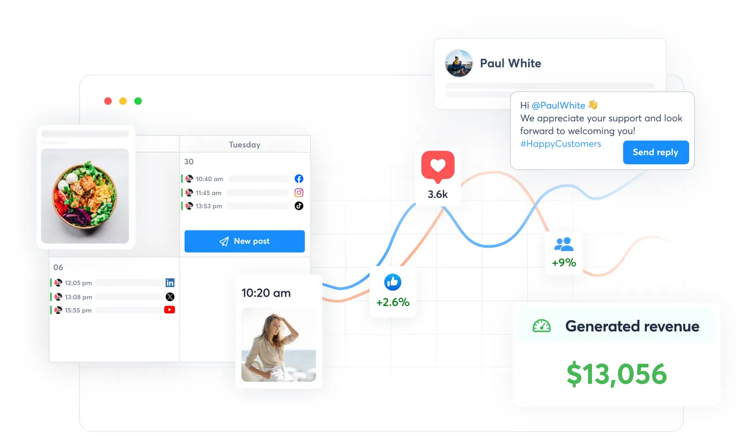Analytics dashboard displaying scheduled posts, engagement growth, user interactions, and generated revenue of $13,056.
