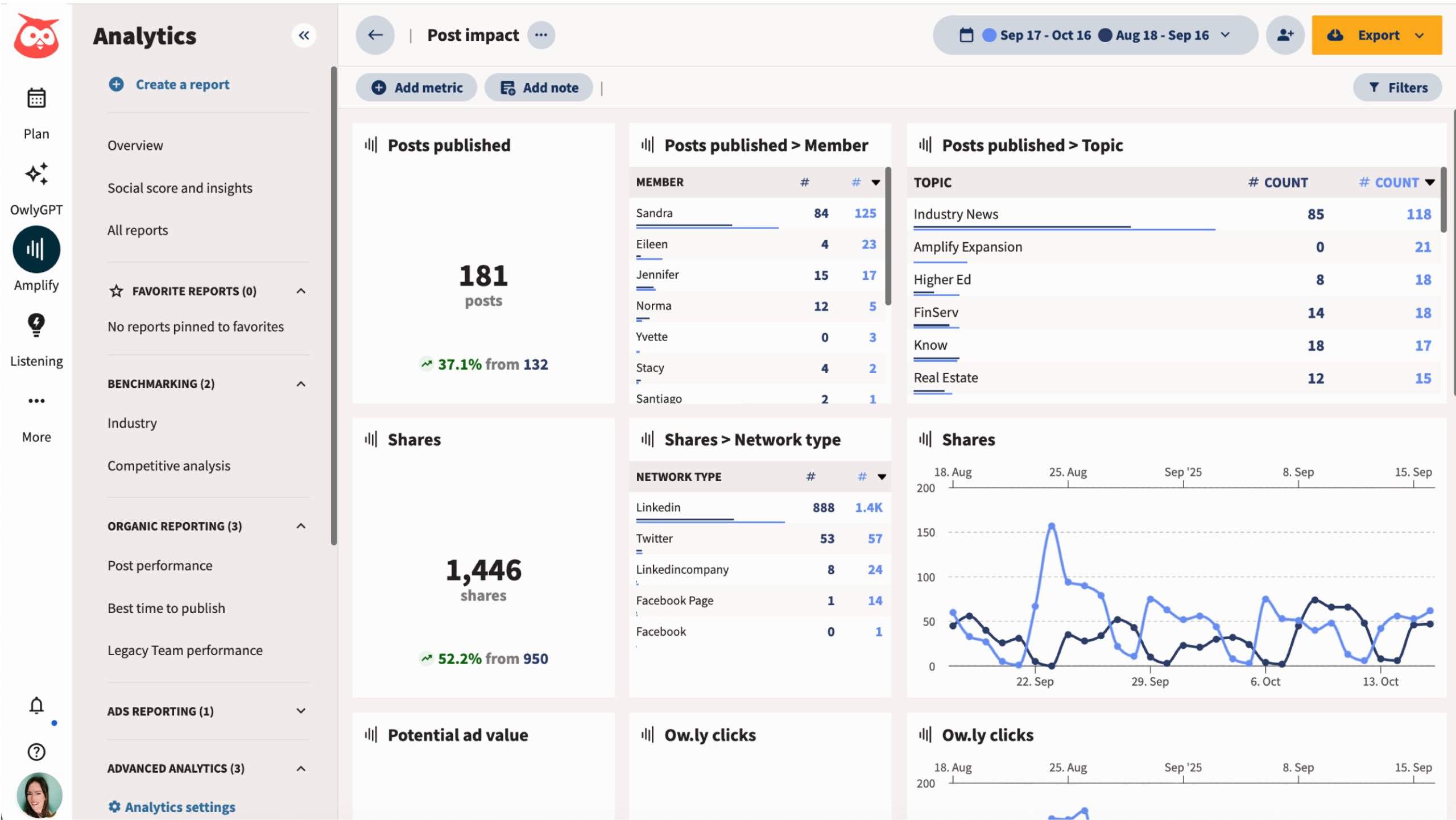 Amplify analytics overview showing monthly results of an employee advocacy program, such as number of posts published, shares, posts published by topic, etc.