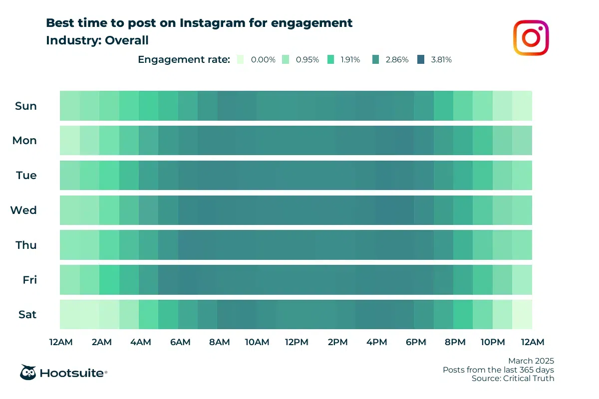 Heatmap showing the best times to post on Instagram for engagement across all industries. Darker green areas show higher engagement, peaking around 9 AM to 6 PM on weekdays. Source: Critical Truth, March 2025.