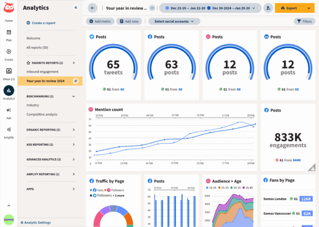 Hootsuite Analytics dashboard showing social media performance metrics including posts, mentions, engagements, audience age, and traffic by page. Example data shows 833K engagements and steady growth over time.