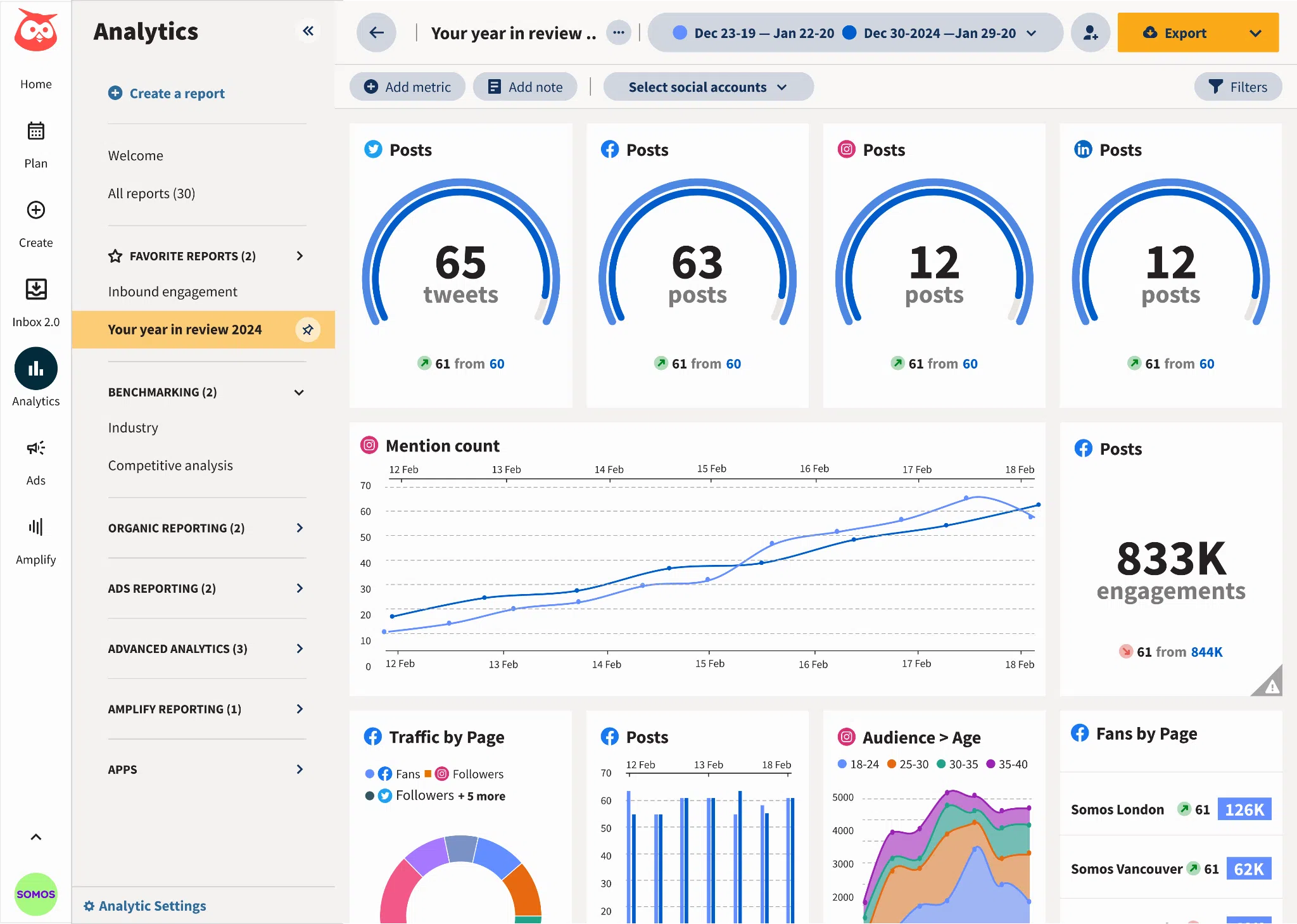 Hootsuite Analytics dashboard showing social media performance metrics including posts, mentions, engagements, audience age, and traffic by page. Example data shows 833K engagements and steady growth over time.