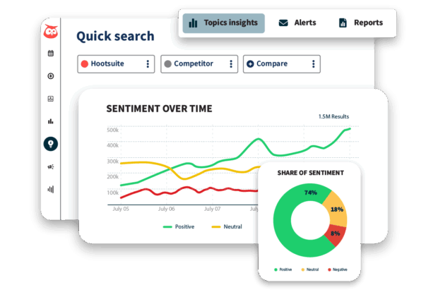 Hootsuite Quick Search dashboard showing sentiment analysis over time. A line graph tracks positive, neutral, and negative mentions, and a donut chart shows 74% positive, 18% neutral, and 8% negative sentiment.
