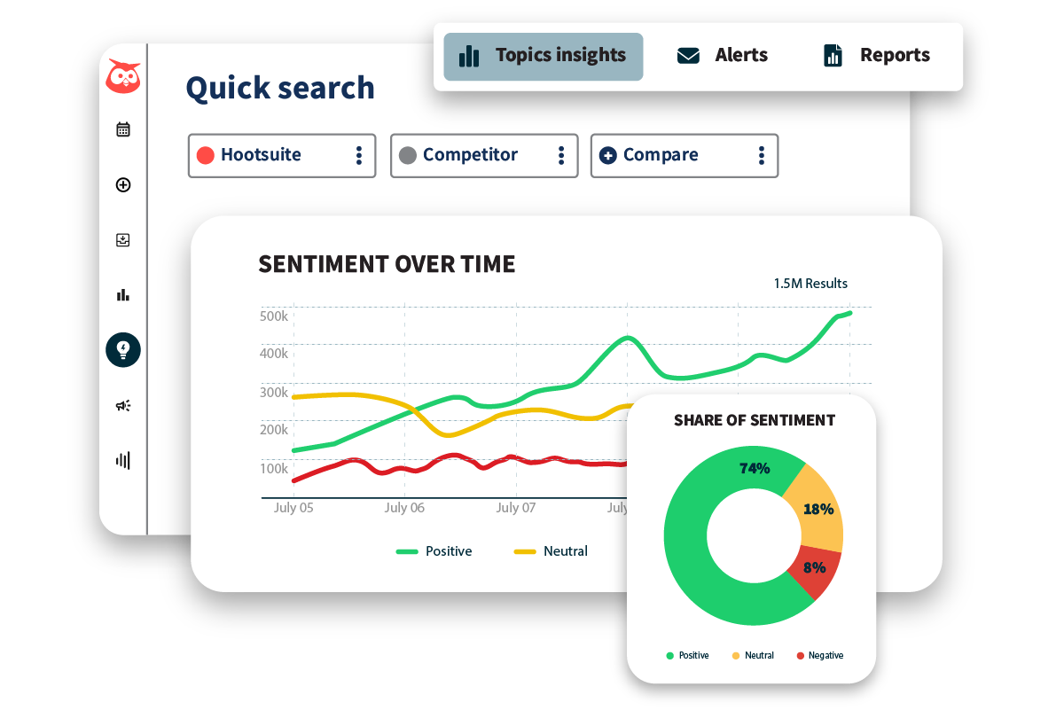 Hootsuite Quick Search dashboard showing sentiment analysis over time. A line graph tracks positive, neutral, and negative mentions, and a donut chart shows 74% positive, 18% neutral, and 8% negative sentiment.