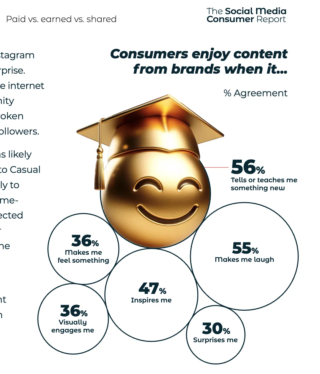 Infographic showing what consumers enjoy about branded content. Top responses: 56% say it teaches them something new, 55% say it makes them laugh, 47% say it inspires them, 36% say it makes them feel something, 36% say it’s visually engaging, and 30% say it surprises them.