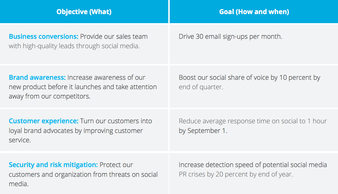 social media goals and objectives chart to prove ROI