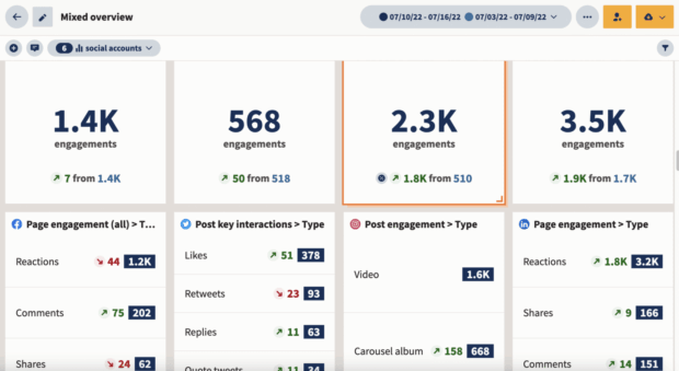 A "Mixed overview" dashboard displaying social media engagement metrics, illustrating how social media for nonprofits can track performance.
