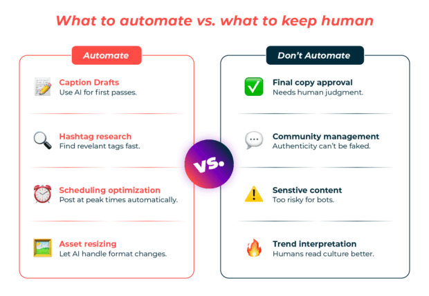 Comparison infographic: What to automate vs. what to keep human in social media management. Automate: Caption Drafts, Hashtag research, Scheduling optimization, Asset resizing. Don't Automate: Final copy approval, Community management, Sensitive content, Trend interpretation.