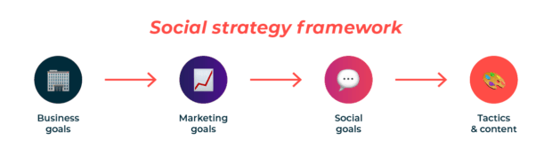 Social strategy framework flowchart showing the progression: Business goals $rightarrow$ Marketing goals $rightarrow$ Social goals $rightarrow$ Tactics & content, as a key component of social media management.