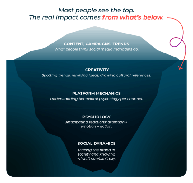 Iceberg model infographic illustrating the depth of social media management. The visible top is 'Content, Campaigns, Trends.' Below the surface are: 'Creativity,' 'Platform Mechanics,' 'Psychology,' and 'Social Dynamics.'